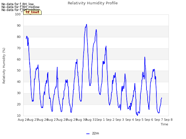 plot of Relativity Humidity Profile