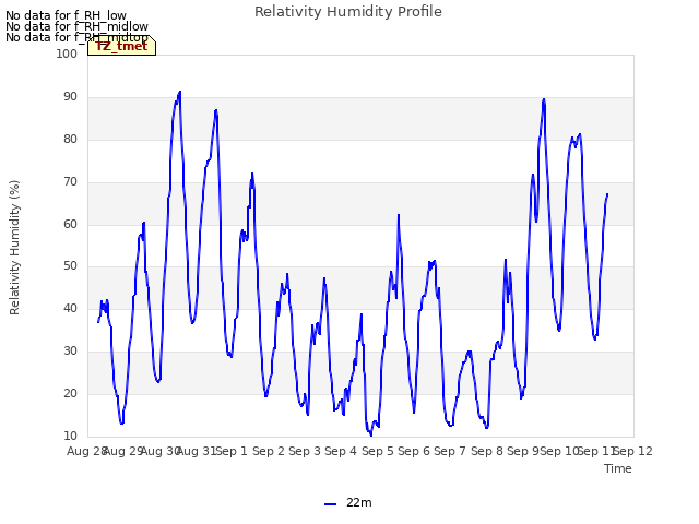 plot of Relativity Humidity Profile