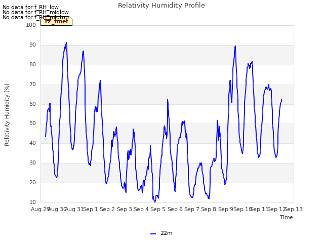 plot of Relativity Humidity Profile