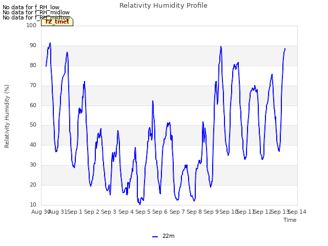 plot of Relativity Humidity Profile