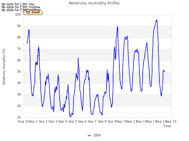 plot of Relativity Humidity Profile