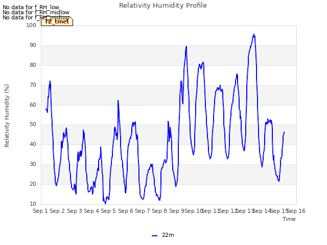 plot of Relativity Humidity Profile