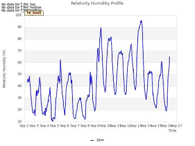 plot of Relativity Humidity Profile