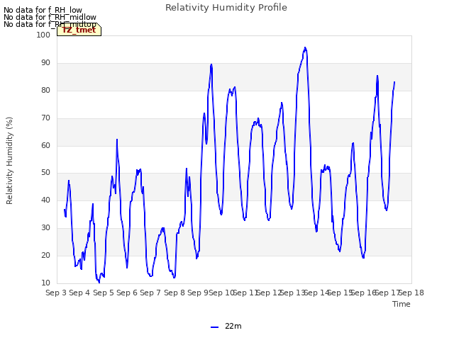 plot of Relativity Humidity Profile