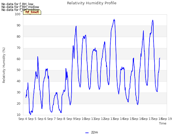 plot of Relativity Humidity Profile