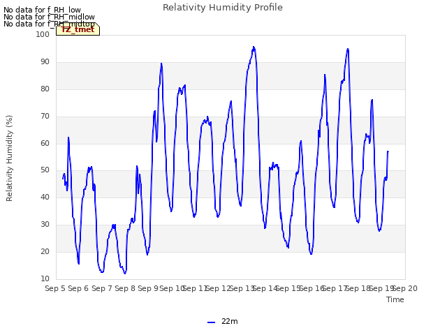plot of Relativity Humidity Profile