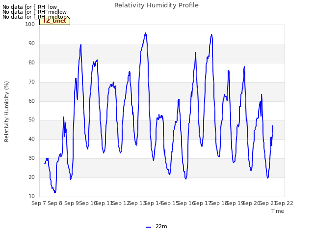 plot of Relativity Humidity Profile