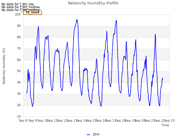 plot of Relativity Humidity Profile