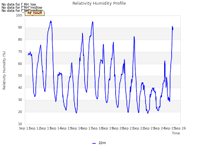 plot of Relativity Humidity Profile