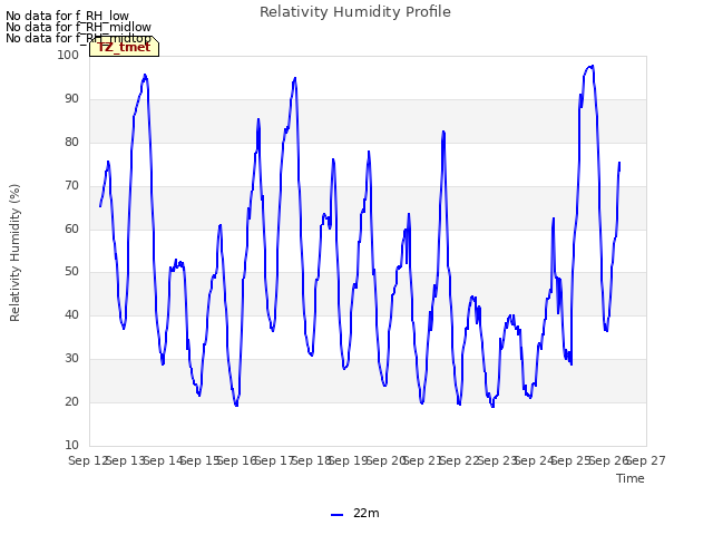 plot of Relativity Humidity Profile