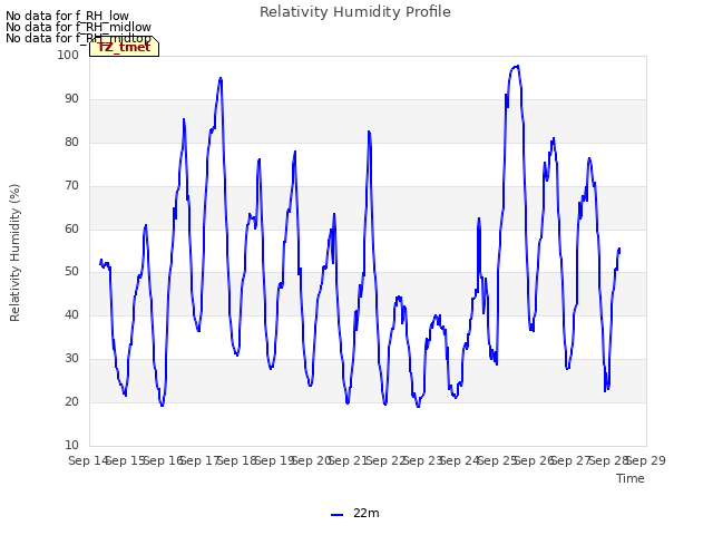 plot of Relativity Humidity Profile