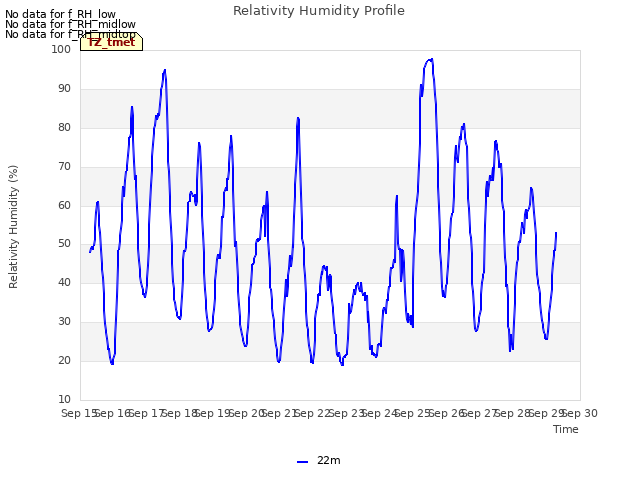 plot of Relativity Humidity Profile