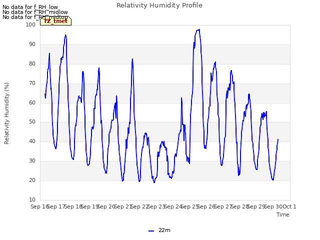 plot of Relativity Humidity Profile