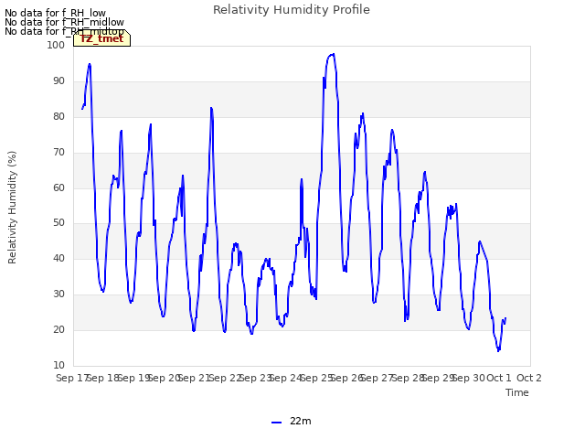 plot of Relativity Humidity Profile