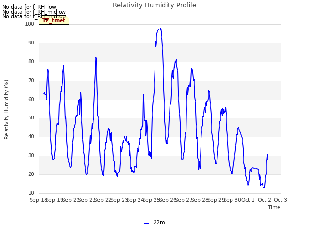 plot of Relativity Humidity Profile