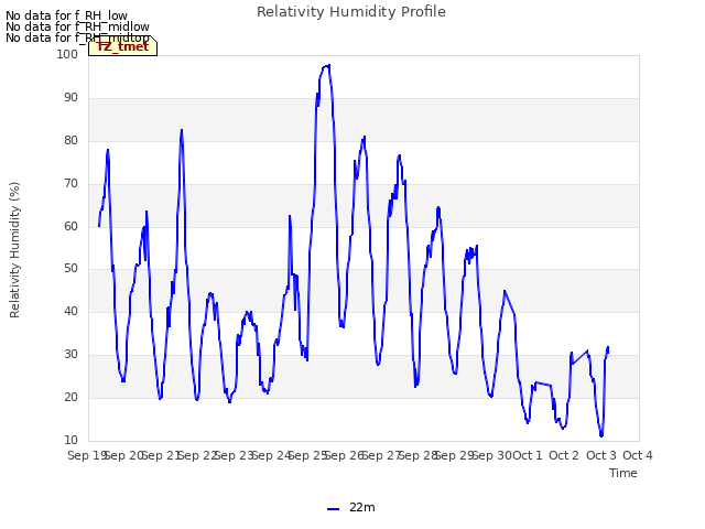 plot of Relativity Humidity Profile