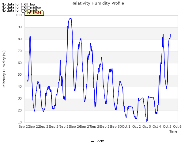 plot of Relativity Humidity Profile