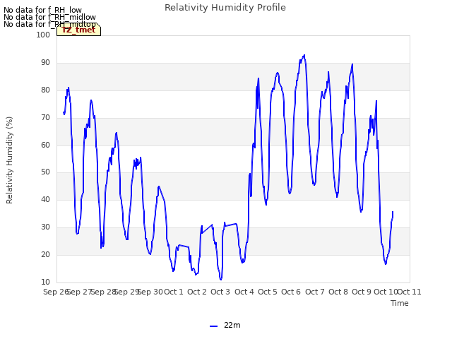 plot of Relativity Humidity Profile