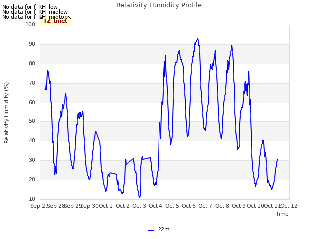 plot of Relativity Humidity Profile