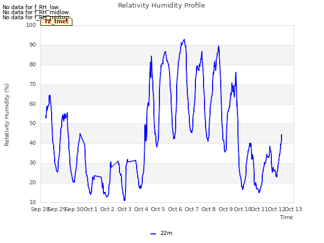 plot of Relativity Humidity Profile