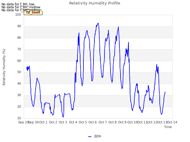 plot of Relativity Humidity Profile