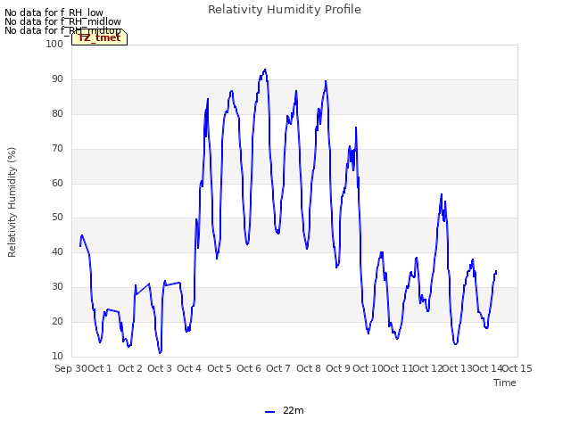 plot of Relativity Humidity Profile