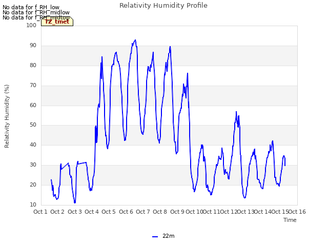 plot of Relativity Humidity Profile