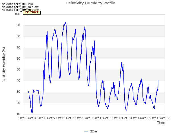 plot of Relativity Humidity Profile