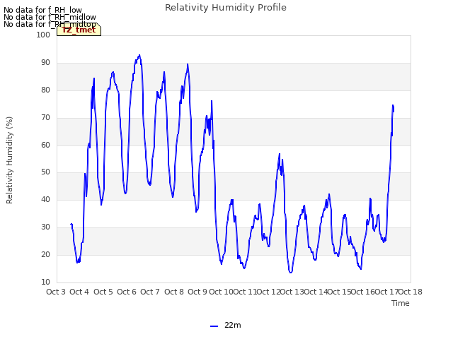 plot of Relativity Humidity Profile