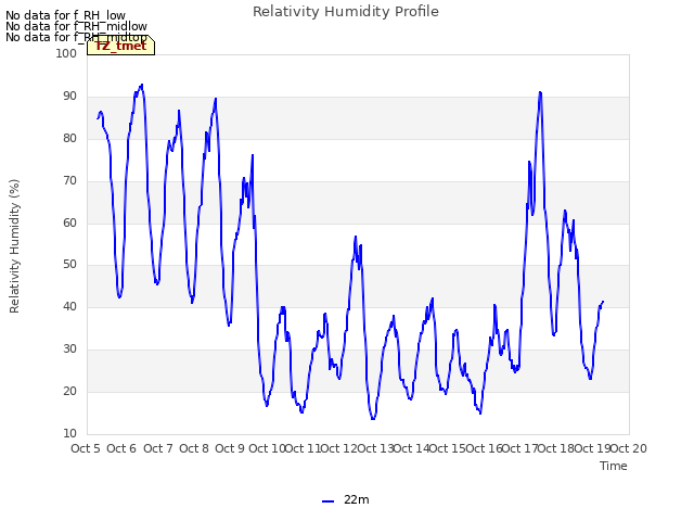 plot of Relativity Humidity Profile