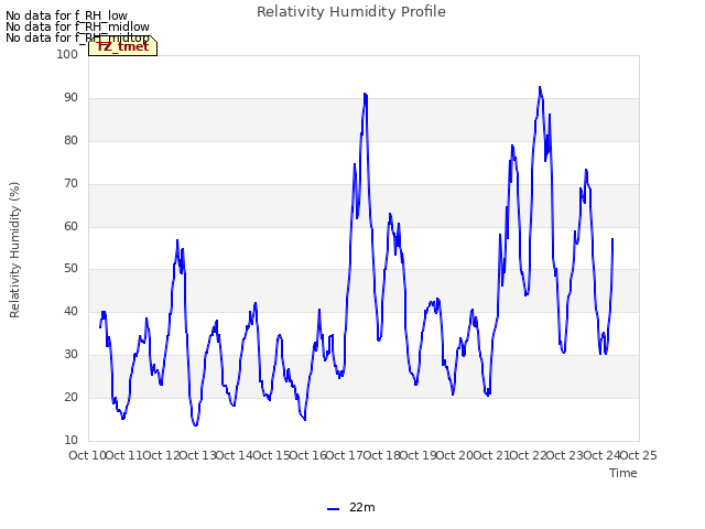 plot of Relativity Humidity Profile