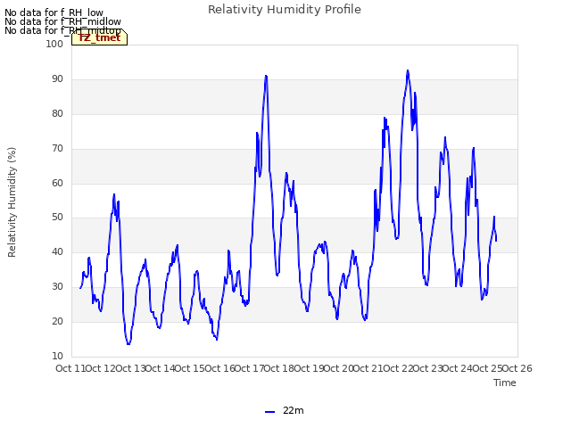 plot of Relativity Humidity Profile