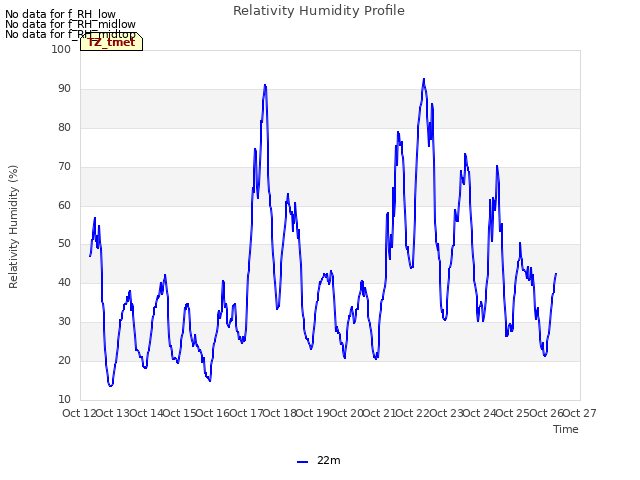 plot of Relativity Humidity Profile