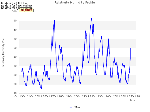 plot of Relativity Humidity Profile