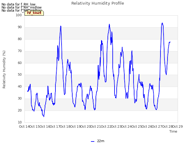 plot of Relativity Humidity Profile