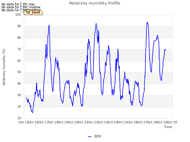 plot of Relativity Humidity Profile