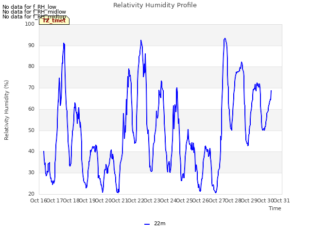 plot of Relativity Humidity Profile