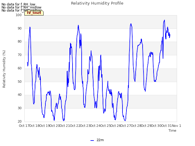plot of Relativity Humidity Profile