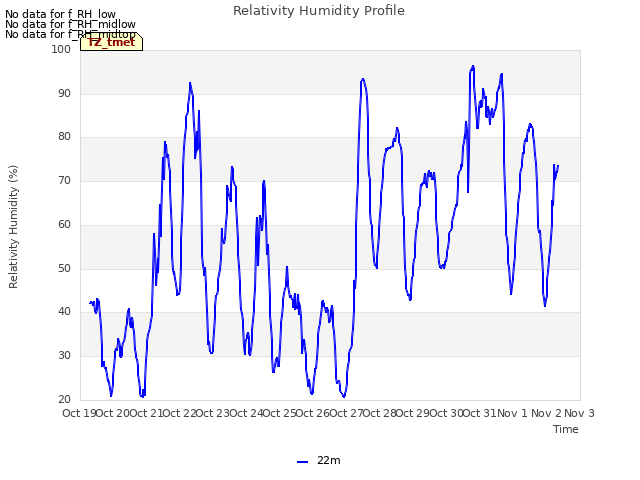 plot of Relativity Humidity Profile