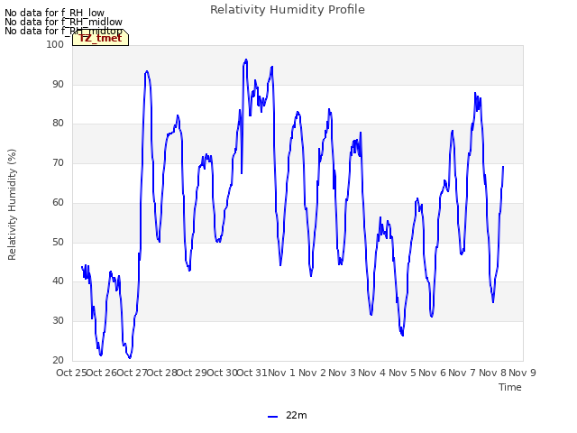 plot of Relativity Humidity Profile