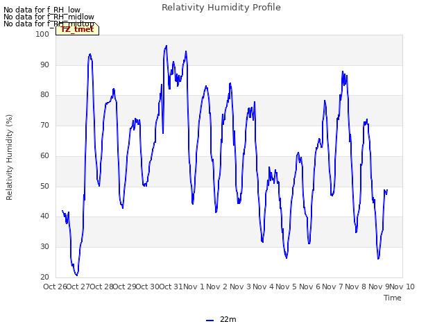 plot of Relativity Humidity Profile