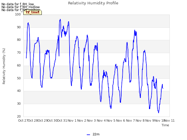 plot of Relativity Humidity Profile