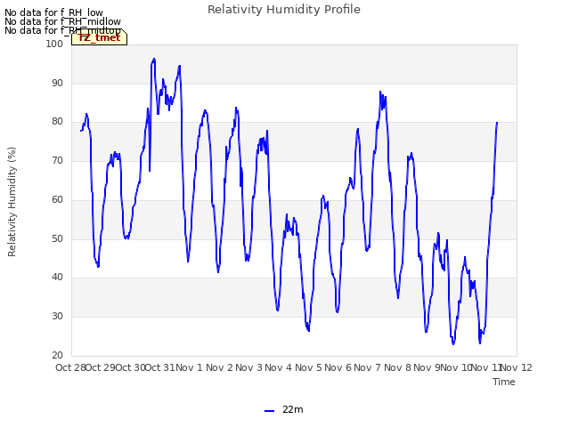 plot of Relativity Humidity Profile