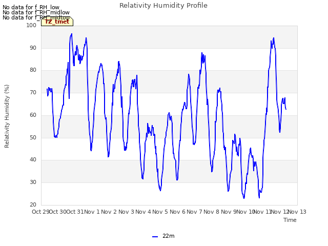 plot of Relativity Humidity Profile