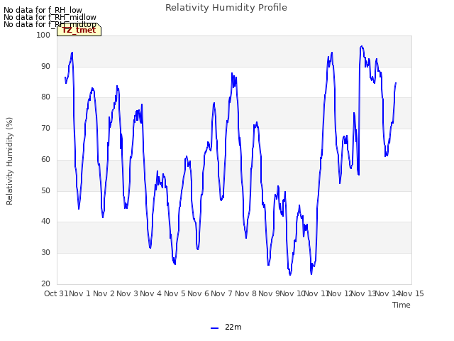 plot of Relativity Humidity Profile