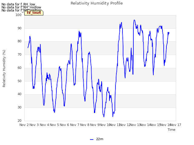 plot of Relativity Humidity Profile