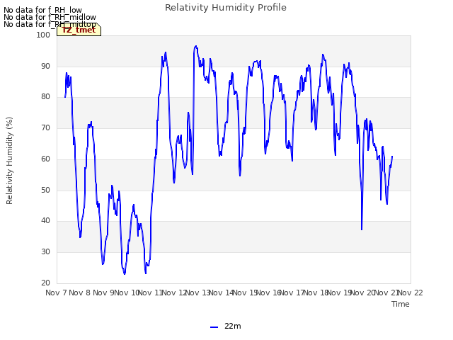 plot of Relativity Humidity Profile