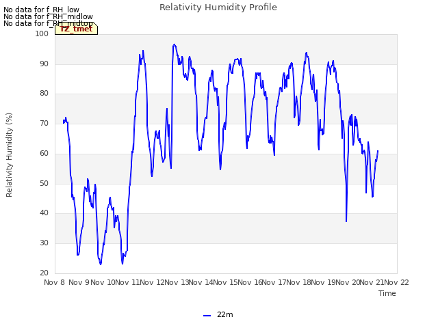 plot of Relativity Humidity Profile