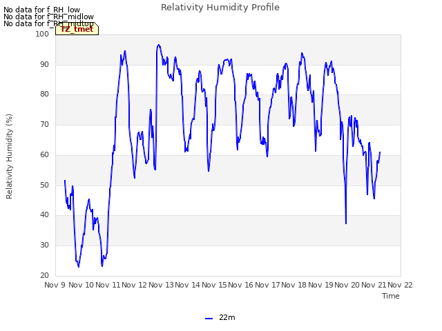 plot of Relativity Humidity Profile