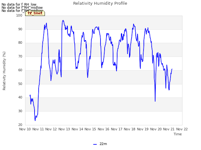 plot of Relativity Humidity Profile